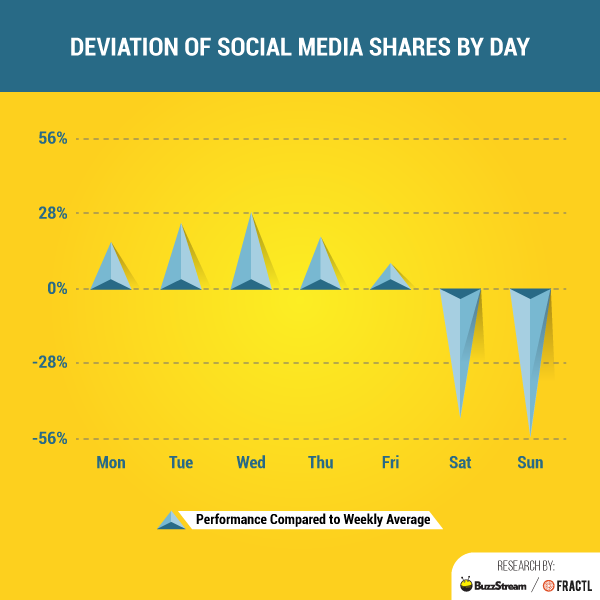Statistic chart of Social Media Publishing Day. You can see more content is shared on the Wednesday than any other day of the week.